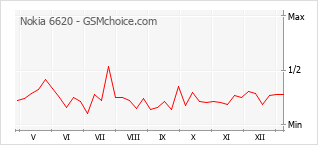 Populariteit van de telefoon: diagram Nokia 6620