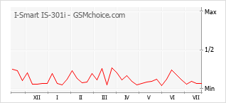 Popularity chart of I-Smart IS-301i
