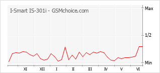 Le graphique de popularité de I-Smart IS-301i