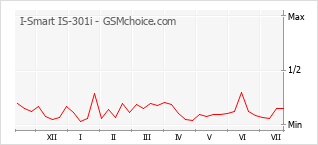 Grafico di modifiche della popolarità del telefono cellulare I-Smart IS-301i