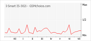 Popularity chart of I-Smart IS-302i