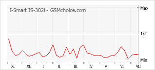 Gráfico de los cambios de popularidad I-Smart IS-302i