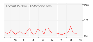 Grafico di modifiche della popolarità del telefono cellulare I-Smart IS-302i