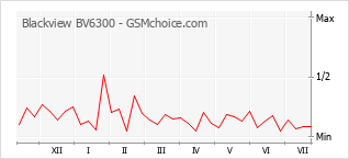 Popularity chart of Blackview BV6300