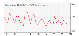 Gráfico de los cambios de popularidad Blackview BV6300