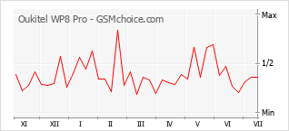 Popularity chart of Oukitel WP8 Pro