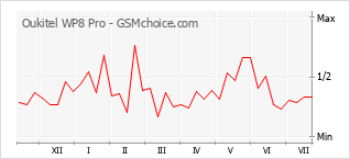 Gráfico de los cambios de popularidad Oukitel WP8 Pro