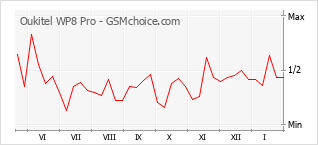 Le graphique de popularité de Oukitel WP8 Pro