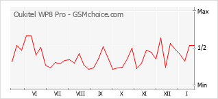 Grafico di modifiche della popolarità del telefono cellulare Oukitel WP8 Pro