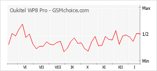 Populariteit van de telefoon: diagram Oukitel WP8 Pro