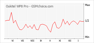 Диаграмма изменений популярности телефона Oukitel WP8 Pro