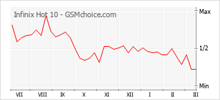 Grafico di modifiche della popolarità del telefono cellulare Infinix Hot 10