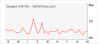 Popularity chart of Doogee S40 Pro