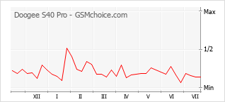 Grafico di modifiche della popolarità del telefono cellulare Doogee S40 Pro