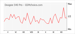 Диаграмма изменений популярности телефона Doogee S40 Pro
