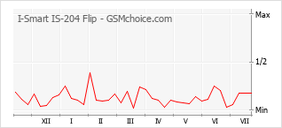 Popularity chart of I-Smart IS-204 Flip
