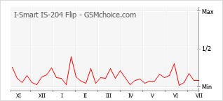 Gráfico de los cambios de popularidad I-Smart IS-204 Flip
