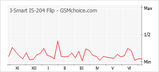 Grafico di modifiche della popolarità del telefono cellulare I-Smart IS-204 Flip