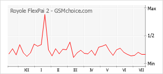 Popularity chart of Royole FlexPai 2