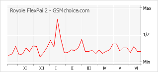 Gráfico de los cambios de popularidad Royole FlexPai 2