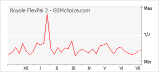 Grafico di modifiche della popolarità del telefono cellulare Royole FlexPai 2