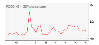 Le graphique de popularité de POCO X3
