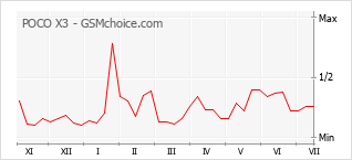 Grafico di modifiche della popolarità del telefono cellulare POCO X3