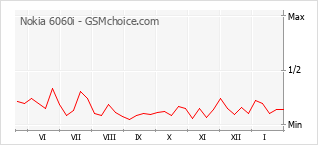 Diagramm der Poplularitätveränderungen von Nokia 6060i