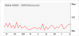 Populariteit van de telefoon: diagram Nokia 6060i