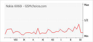 Диаграмма изменений популярности телефона Nokia 6060i