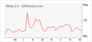 Popularity chart of Nokia 2.4