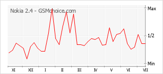 Gráfico de los cambios de popularidad Nokia 2.4