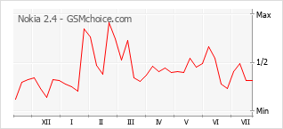 Grafico di modifiche della popolarità del telefono cellulare Nokia 2.4