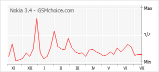 Gráfico de los cambios de popularidad Nokia 3.4