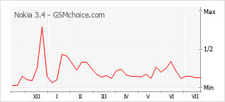 Grafico di modifiche della popolarità del telefono cellulare Nokia 3.4