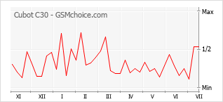 Popularity chart of Cubot C30