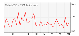 Gráfico de los cambios de popularidad Cubot C30