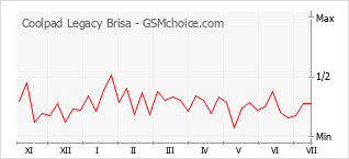 Gráfico de los cambios de popularidad Coolpad Legacy Brisa