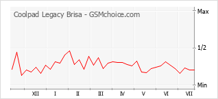 Grafico di modifiche della popolarità del telefono cellulare Coolpad Legacy Brisa