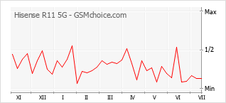 Popularity chart of Hisense R11 5G