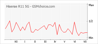 Grafico di modifiche della popolarità del telefono cellulare Hisense R11 5G