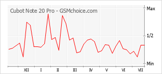 Popularity chart of Cubot Note 20 Pro