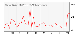 Gráfico de los cambios de popularidad Cubot Note 20 Pro