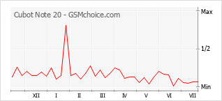 Popularity chart of Cubot Note 20