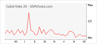 Gráfico de los cambios de popularidad Cubot Note 20