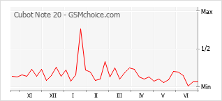 Grafico di modifiche della popolarità del telefono cellulare Cubot Note 20