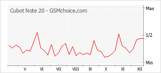 Traçar mudanças de populariedade do telemóvel Cubot Note 20