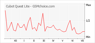 Popularity chart of Cubot Quest Lite
