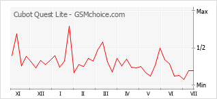 Gráfico de los cambios de popularidad Cubot Quest Lite