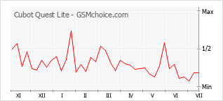 Le graphique de popularité de Cubot Quest Lite